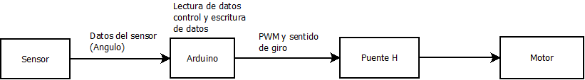 Diagrama de bloques